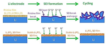 리튬금속 표면의 artificial SEI 도입 모식도: Adv. Mater. 2016, 28, 1853
