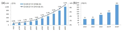 (a) 세계 전기차 판매량 추이/출처: EV Sales, (b) 전기차용 배터리 시장규모 전망 / 출처: LG화학