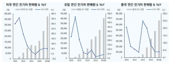 전기차 판매량 추이, 출처: EV Sales,이베스트투자증권 리서치센터