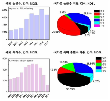 연차별 관련 논문/특허 개수 및 국가 비중, 검색: NDSL