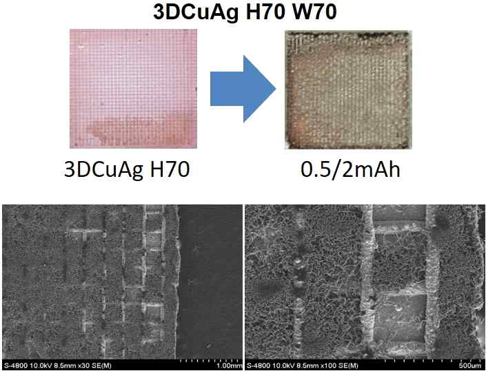 높이 70um, 지름 70um로 제작된 Ag-뼈대 기반 3DCu 샘플의 전류밀도와 전착용량에 따른 리튬 전착 실험