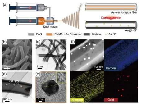 (a) 전계방사법 기반 Au@HCF 구조체 제작방법을 나타낸 모식도. 제작된 구조체의 (b)SEM, (c-e) TEM, (f) EDS