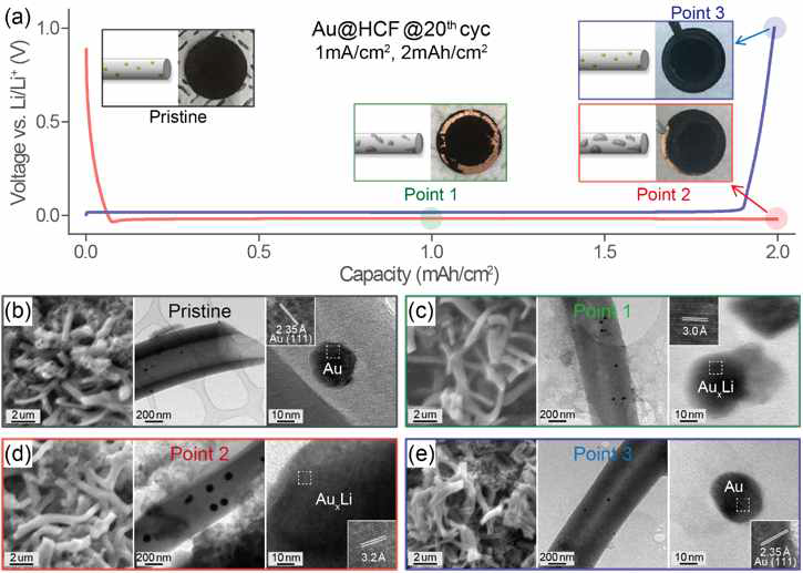 전류밀도 1mA/cm2, 용량 2mAh/cm2조건에서의 Au@HCF 구조체의 리튬 전탈착 실험과 각 포인트에서의 SEM, TEM, HR-TEM 이미지