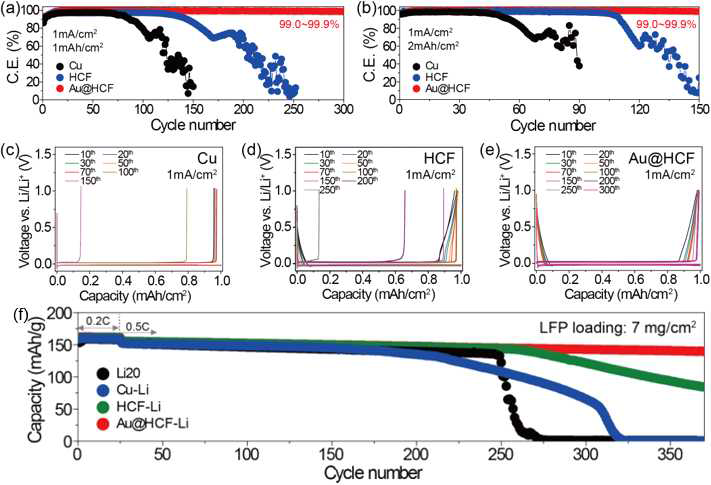 (a-b) Au@HCF 구조체의 다양한 조건에서의 쿨롱효율 테스트 결과와 (c-e) 각 샘플의 사이클별 전압프로파일 곡선 및 (f) 리튬이 포함된 샘플의 LiFePO4(LFP) 풀셀 수명 결과