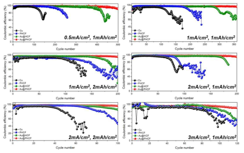 Au@PHCF, PHCF, HCF, Cu 전극의 다양한 전류/용량 조건에서의 쿨롱효율 테스트
