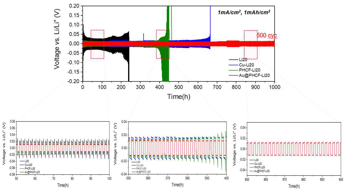 전류밀도: 1 mA/cm2, 1 mAh/cm2의 테스트 조건에서 Li20, Cu-Li20, PHCF-Li 및 Au@PHCF-Li 샘플에 대한 리튬 대칭셀 테스트