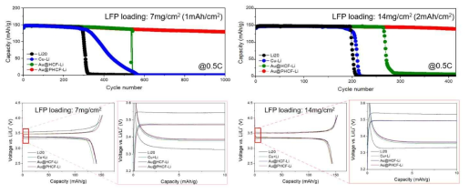 0.5 C에서 리튬이 포함된 전극을 이용한 LFP 풀셀 테스트 (Loading: 7 mAh/cm2, 14 mAh/cm2)