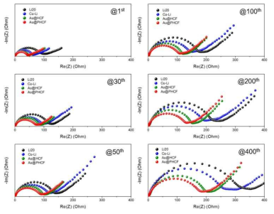 Li20, Cu-Li20, PHCF-Li 및 Au@PHCF-Li 전극의 LFP 풀셀 임피던스 결과