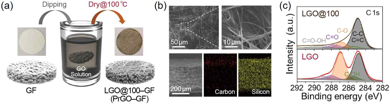 (a) Dipping법을 이용하여 제작된 PrGO-GF 구조체 (b) 구조체의 표면/단면 SEM 이미지와 이에 해당하는 EDS 맵핑 이미지, (c) 100도 열처리 이후의 LGO의 C 1s XPS 결과