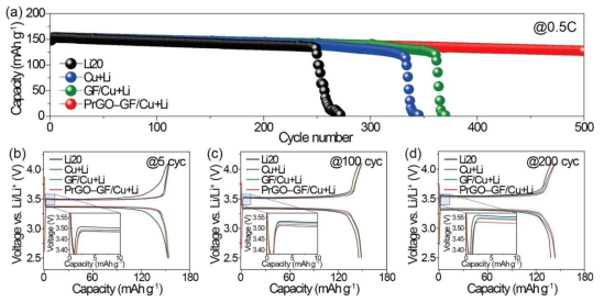 (a) 리튬을 포함하고 있는 Li20, Cu+Li, GF/Cu+Li, PrGO-GF/Cu+Li 구조체별 0.5 C의 충방전 속도에서 LFP 풀셀의 수명테스트 결과와 이에 해당하는 (b-d) 사이클별 전압 프로파일 곡선