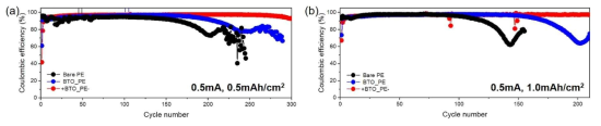 Bare PE, BTOPE, +BTOPE- 분리막을 사용한 셀의 (a) 0.5 mA/cm2, 0.5 mAh/cm2, (b) 0.5 mA/cm2, 1 mA/cm2 테스트 조건에서 쿨롱효율 평가 결과