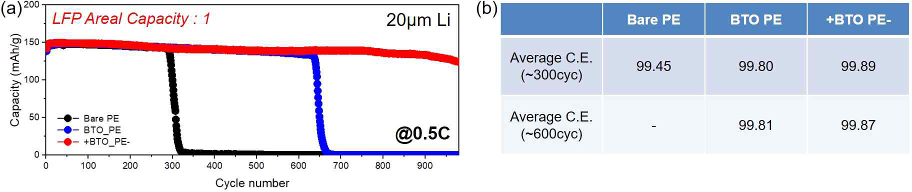 (a) Bare PE, BTOPE, +BTOPE- 분리막과 20 um Li을 사용한 1mAh/cm2급 LFP 풀셀의 0.5 C에서의 수명특성, (b) 수명특성 평가 중 300, 600 사이클 동안의 분리막에 따른 평균 쿨롱효율