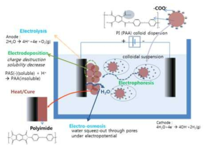 전기영동에 의한 고분자 (polyimide 전구체) 전착 코팅 모식도