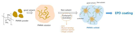 전착코팅을 위한 PMMA 콜로이드 제조 모식도