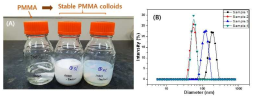(A) 제조된 전착코팅용 PMMA 콜로이드 용액 및 (B) 콜로이드 크기 (DLS)