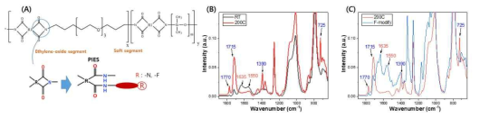 PIES 코팅층 개질 scheme (A), PIES 전착 코팅후 열처리 (B) 및 구조개질 (C) 후 구조 변화 확인 (FT-IR 분석)