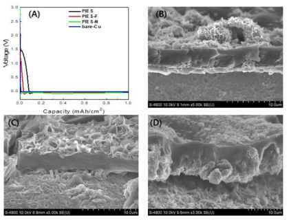 PIES 및 구조개질 보호막에 대한 Li ion deposition시 충전 거동 (A) 및 deposition후 SEM morphology – PIES (B), nitrogen-modified PIES (C), fluoro-modified PIES (D)