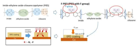 F-PIES 구조 및 전착코팅 모식도