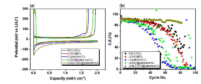 패턴 Cu 집전체 및 금속산화물(Al2O3, ZnO) 종류에 따른 (a) 초기 전착/탈리거동 및 (b) 사이클에 따른 쿨롱 효율