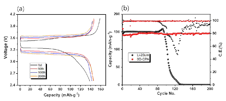 (a) 사이클에 따른 3D-CPA의 voltage profiles (b) Li-20um anode/3D-CPA 전극과 LFP 양극을 조합한 full cell의 사이클 수명 특성