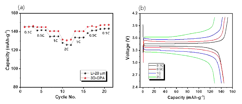 (a) C-rate별 가역용량 특성 및 (b) C-rate에 따른 3D-CPA의 voltage profiles
