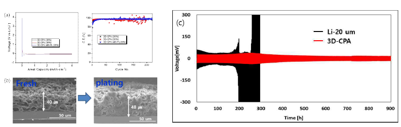 (a) 조건별 3D-CPA의 초기 전압 프로파일 및 half cell 수명, (b) 초기 lithiation 전후의 팽창 거동, (c) symmetry cell 수명 거동