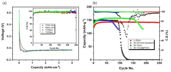 (a) 공극크기 경사형 전극의 초기 voltage profile/half cell 수명 (b) LFP 양극을 적용한 full cell 수명