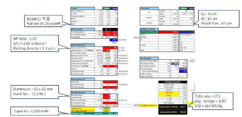 350 Wh/kg급 LMB 셀 설계 (안)