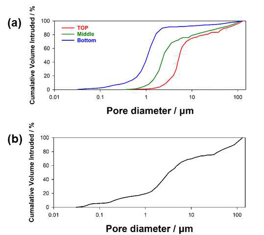 (a) 기공구배 구조체 상층부, 중층부, 하층부에서의 기공크기 분포, (b) 기공구배 구조체 전체에서의 기공크기 분포