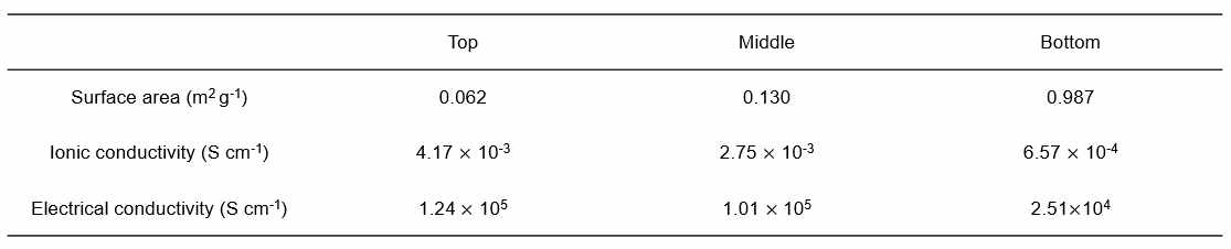 기공구배 구조체 상층부, 중층부, 하층부에서의 표면적, 이온 전도도, 전자 전도도