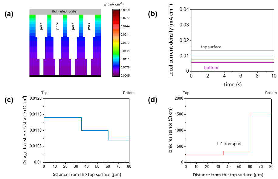 PGF 에서 0.2 mA/cm2 의 전류밀도로 리튬 전착시 (a) 국부 전류밀도 분포도, (b) 전극 위치별 국부 전류밀도 프로파일, (c) 전하전달 저항 분포, (d) 이온 저항 분포