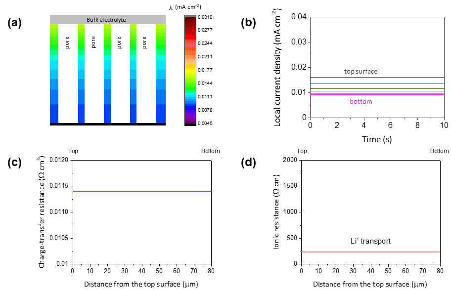 SPF-L에서 0.2 mA/cm2 의 전류밀도로 리튬 전착시 (a) 국부 전류밀도 분포도, (b) 전극 위치별 국부 전류밀도 프로파일, (c) 전하전달 저항 분포, (d) 이온 저항 분포