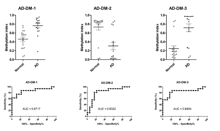 알츠하이머병 후성유전체 진단마커 유전자의 DNA methylation 분포도 및 ROC curve