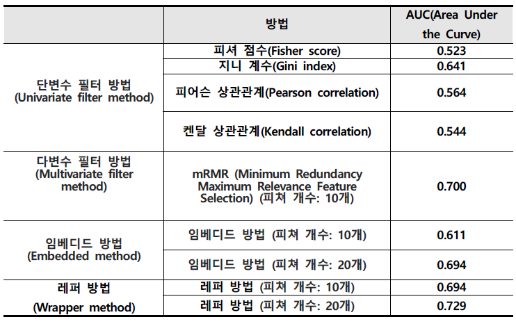 특징 선택 방법에 따른 분류 성능