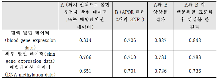 앙상블 방법에 따른 XGBoost 방법 분류 성능 변화