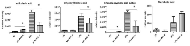 유효균주 투여에 의한 마우스 cecum 점막의 bile acid 변화