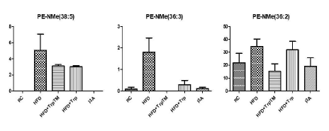 Trp 대사물질 의한 마우스 혈장의 PE-NMe 의 변화