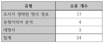 잘못 복원된 무형대용어