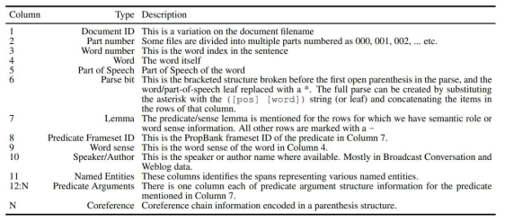 CoNLL2021에서 사용된 정보