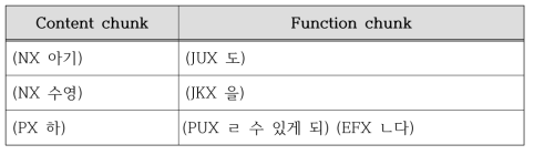 예문에 대한 구묶음 결과