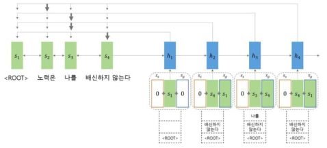 스택-포인터 네트워크를 이용한 구문분석