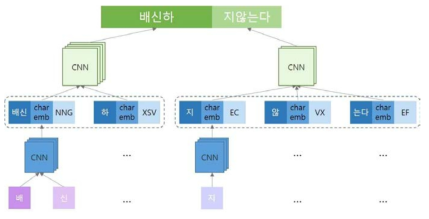 구문분석 입력 단위 표상