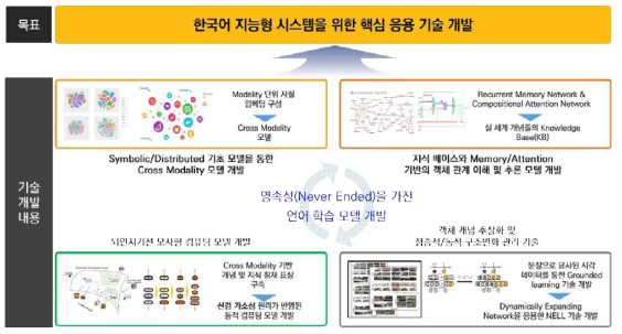 한국어 지능형 시스템을 위한 핵심 응용 기술