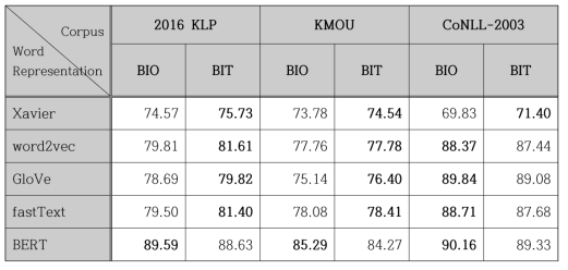 BIO 표기법과 BIT 표기법에 대한 개체명 인식의 성능 결과