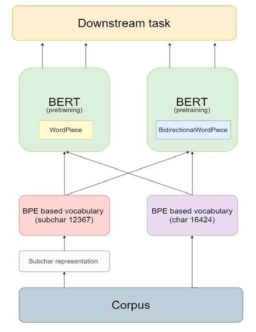 KR-BERT 모델의 구조