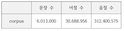 데이터 구성