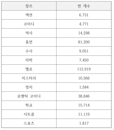 장르별 씬 개수