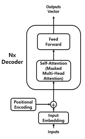 Transformer 디코더 구조도