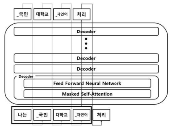 GPT-2 모델 구조와 생성 과정