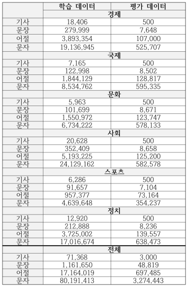 학습 및 평가 데이터